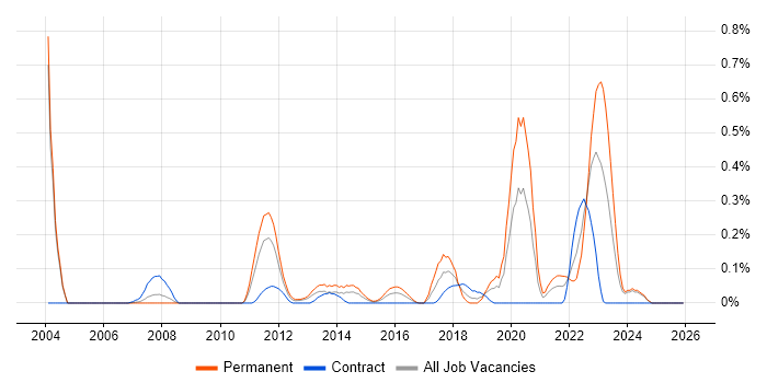 Front-End Engineer (Client-Side Engineer) job vacancy trend in Buckinghamshire