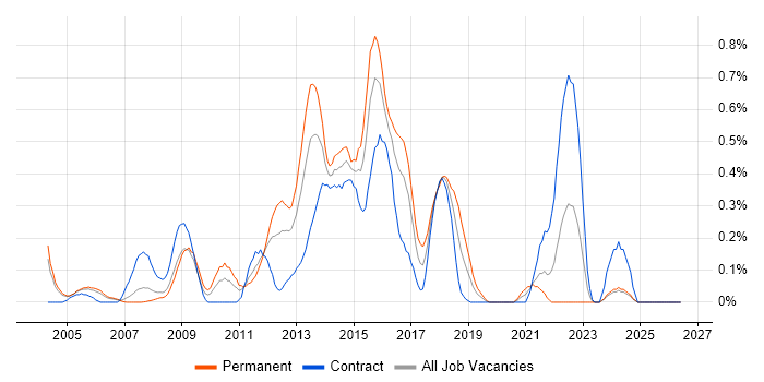 Front-End Web Developer (Client-Side Web Developer) job vacancy trend in Buckinghamshire