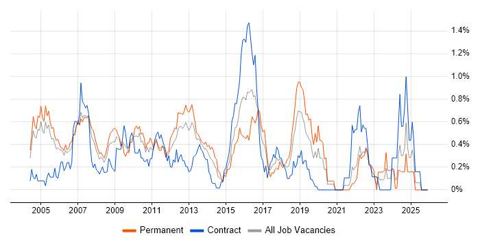 FTP job vacancy trend in Buckinghamshire