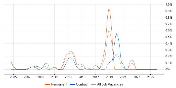 Fujitsu job vacancy trend in Buckinghamshire