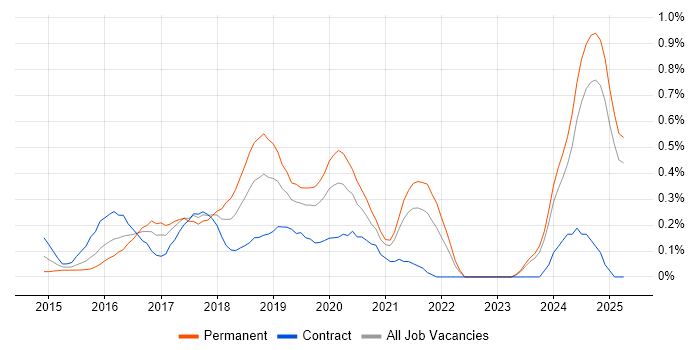 Job vacancy trend for Full-Stack C# Developer in Buckinghamshire