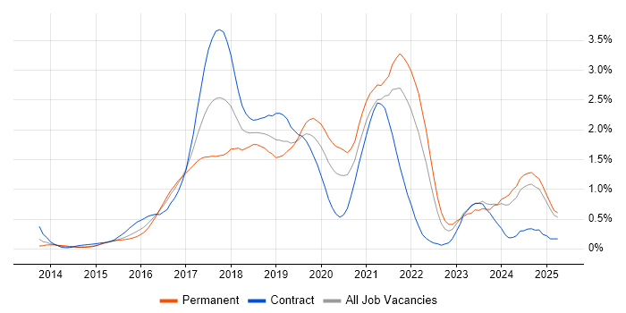 Job vacancy trend for Full-Stack Developer in Buckinghamshire Job vacancy trend for Full-Stack Developer in Buckinghamshire