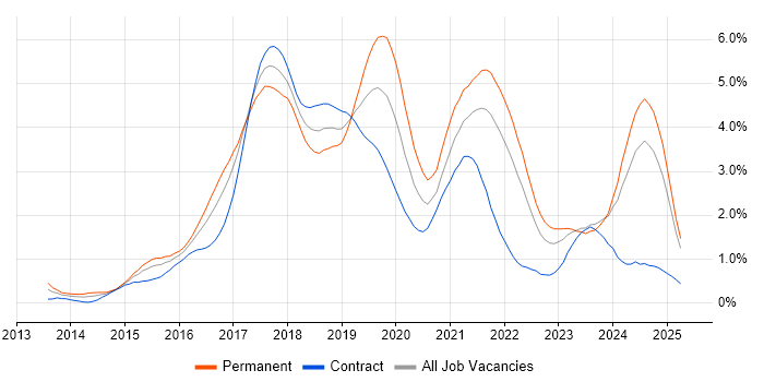 Job vacancy trend for Full-Stack Development in Buckinghamshire Job vacancy trend for Full-Stack Development in Buckinghamshire