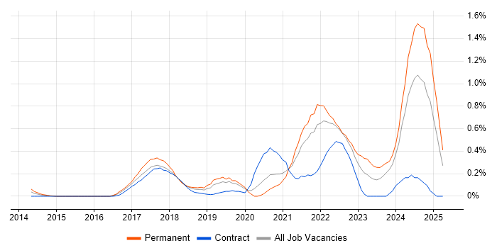 Job vacancy trend for Full-Stack Engineer in Buckinghamshire Job vacancy trend for Full-Stack Engineer in Buckinghamshire