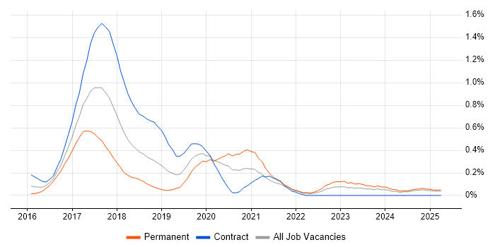 Job vacancy trend for Full-Stack Java Developer in Buckinghamshire