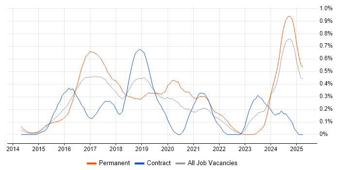 Job vacancy trend for Full-Stack .NET Developer in Buckinghamshire