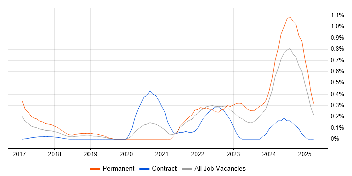Job vacancy trend for Full-Stack Software Engineer in Buckinghamshire Job vacancy trend for Full-Stack Software Engineer in Buckinghamshire