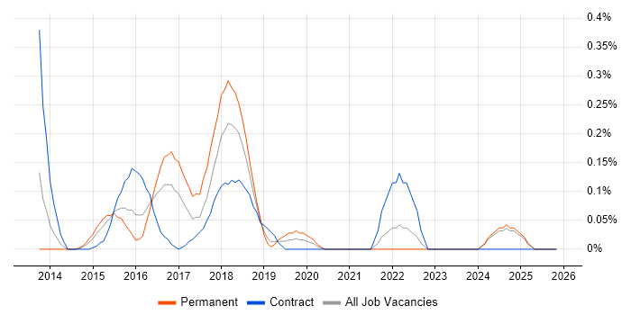 Full-Stack Web Developer job vacancy trend in Buckinghamshire