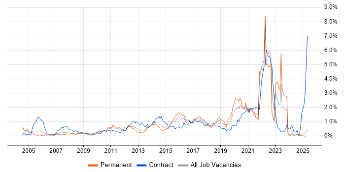 Job vacancy trend for Functional Testing in Buckinghamshire Job vacancy trend for Functional Testing in Buckinghamshire