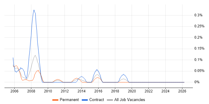 GAAP job vacancy trend in Buckinghamshire
