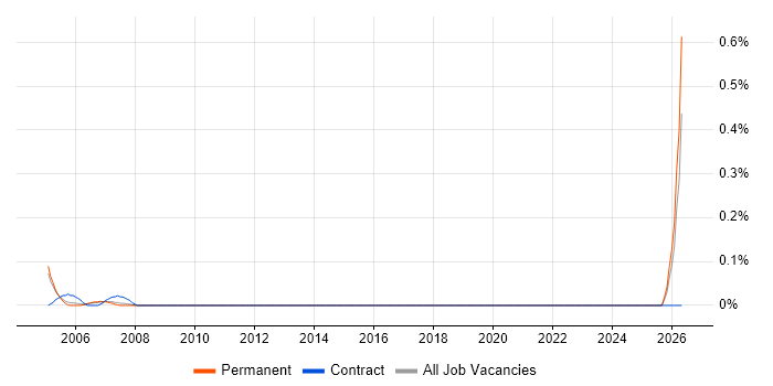 Games Tester job vacancy trend in Buckinghamshire