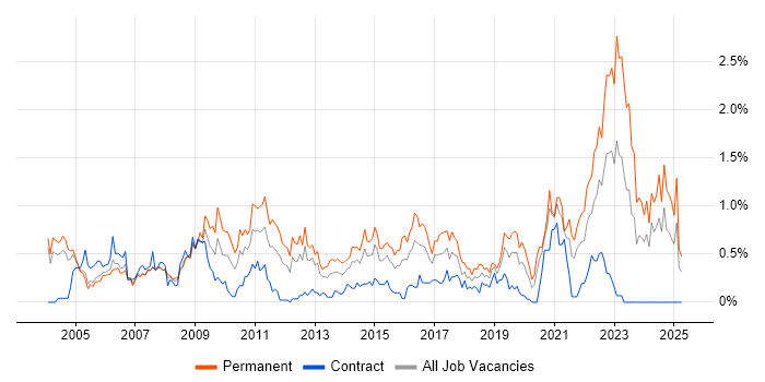 Job vacancy trend for Games in Buckinghamshire Job vacancy trend for Games in Buckinghamshire