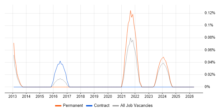 GCFA job vacancy trend in Buckinghamshire