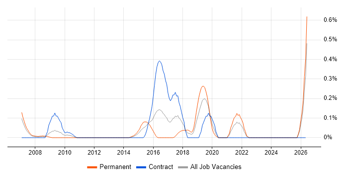 GCIA job vacancy trend in Buckinghamshire