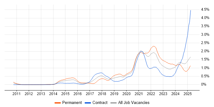 Job vacancy trend for GCP in Buckinghamshire Job vacancy trend for GCP in Buckinghamshire