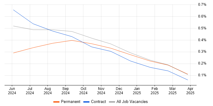 Job vacancy trend for Generative AI in Buckinghamshire Job vacancy trend for Generative AI in Buckinghamshire