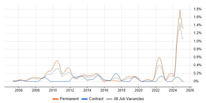 Job vacancy trend for Geospatial Data in Buckinghamshire Job vacancy trend for Geospatial Data in Buckinghamshire