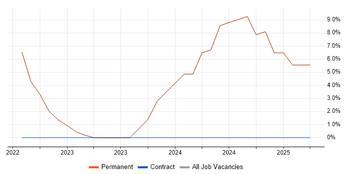 Job vacancy trend for Actionable Insight in Gerrards Cross