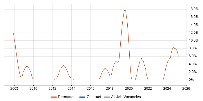 Job vacancy trend for Administrator in Gerrards Cross Job vacancy trend for Administrator in Gerrards Cross