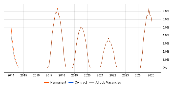 Job vacancy trend for Algorithms in Gerrards Cross