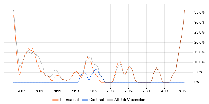 Job vacancy trend for Analyst in Gerrards Cross Job vacancy trend for Analyst in Gerrards Cross