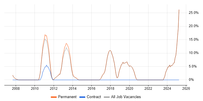 Job vacancy trend for Analytical Skills in Gerrards Cross