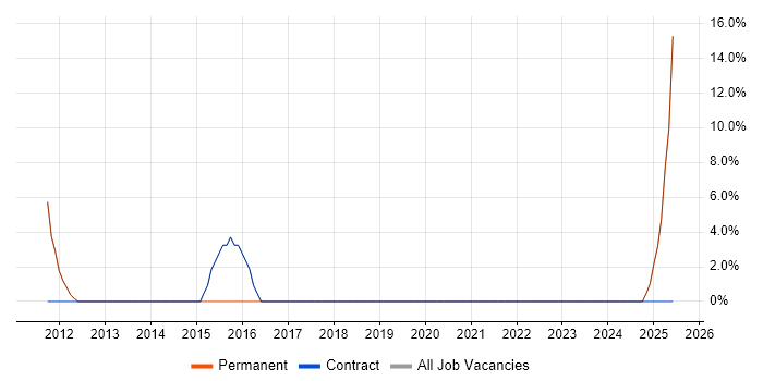 Job vacancy trend for Applications Support Analyst in Gerrards Cross