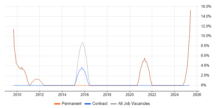 Job vacancy trend for Applications Support in Gerrards Cross