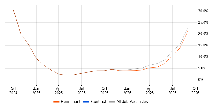 AI job vacancy trend in Gerrards Cross