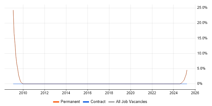 Job vacancy trend for Business Development Manager in Gerrards Cross