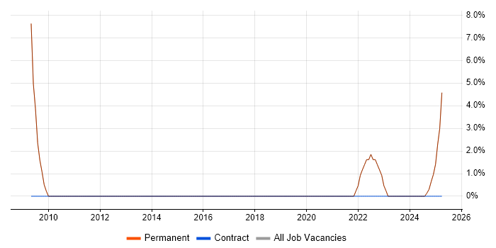 Job vacancy trend for Business Development in Gerrards Cross