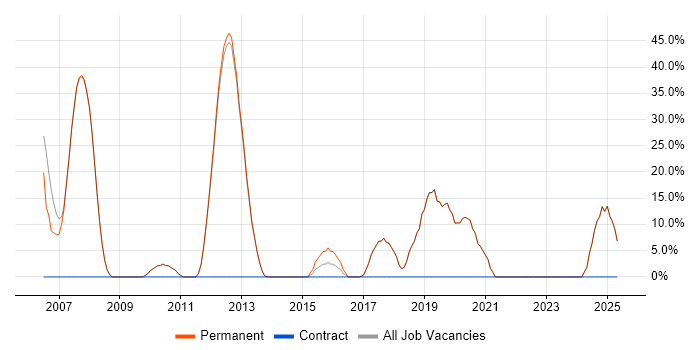 Job vacancy trend for Business Intelligence in Gerrards Cross