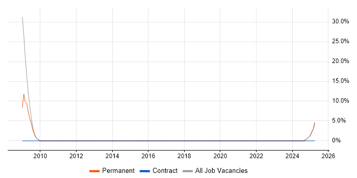 Job vacancy trend for Business Manager in Gerrards Cross