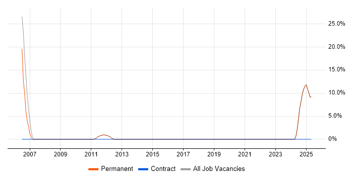 Job vacancy trend for Change Management in Gerrards Cross