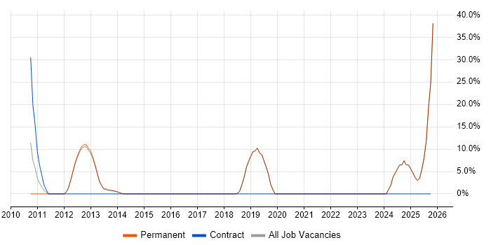 Cloud Computing job vacancy trend in Gerrards Cross