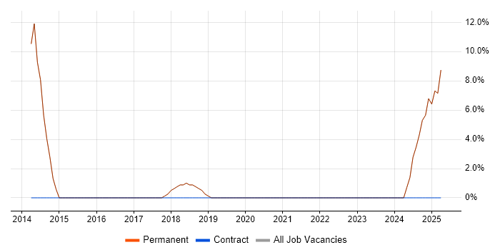 Job vacancy trend for Collaborative Working in Gerrards Cross