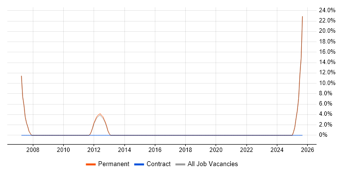 Job vacancy trend for Commercial Awareness in Gerrards Cross