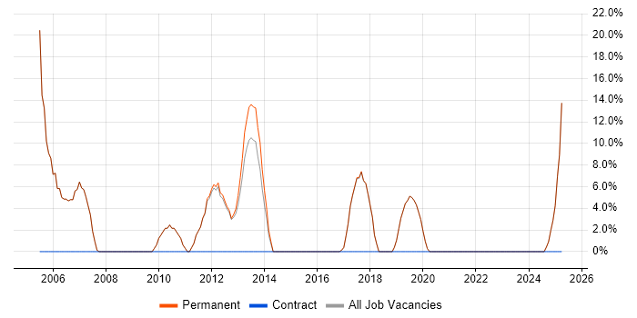 Job vacancy trend for Computer Science Degree in Gerrards Cross