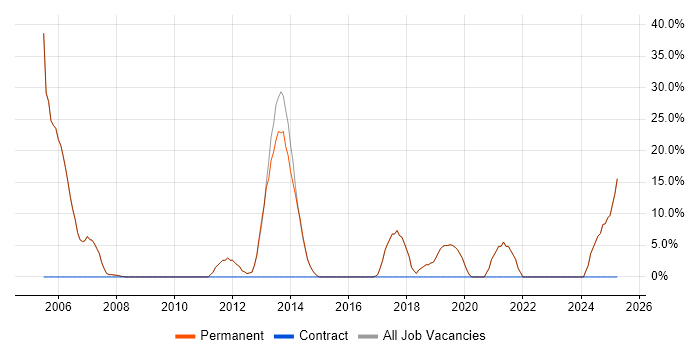 Job vacancy trend for Computer Science in Gerrards Cross