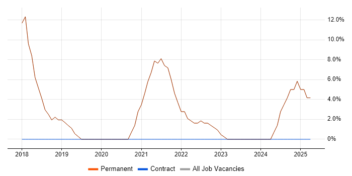 Job vacancy trend for Continuous Improvement in Gerrards Cross