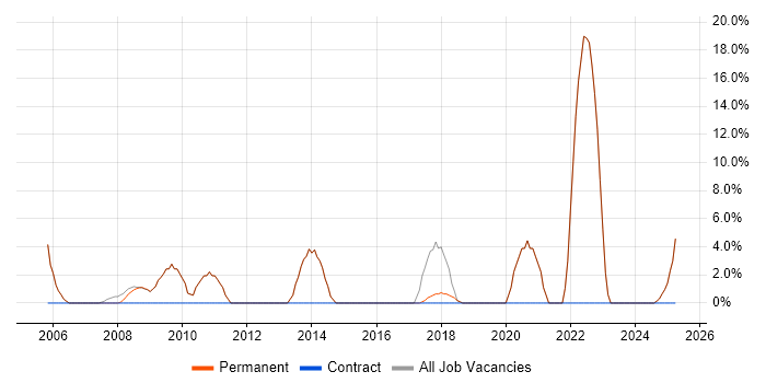 Job vacancy trend for Customer Service in Gerrards Cross