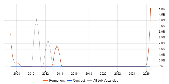 Data Centre job vacancy trend in Gerrards Cross