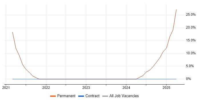 Job vacancy trend for Data Migration in Gerrards Cross