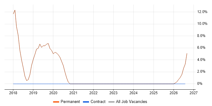 Data Modelling job vacancy trend in Gerrards Cross