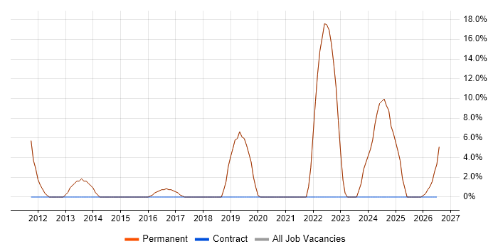 Decision-Making job vacancy trend in Gerrards Cross