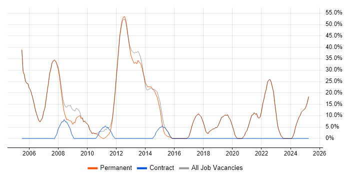 Job vacancy trend for Degree in Gerrards Cross
