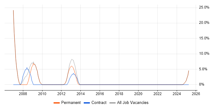 Job vacancy trend for Development Manager in Gerrards Cross Job vacancy trend for Development Manager in Gerrards Cross