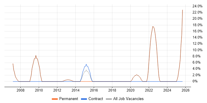Job vacancy trend for Driving Licence in Gerrards Cross