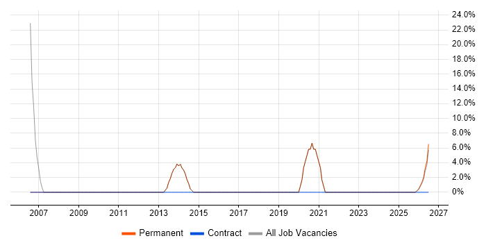 Electronics job vacancy trend in Gerrards Cross