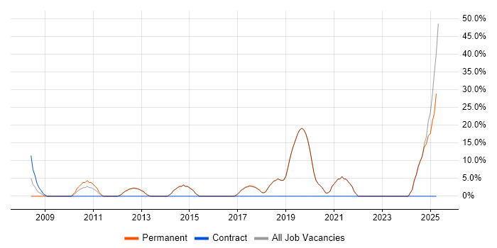 Job vacancy trend for ERP in Gerrards Cross